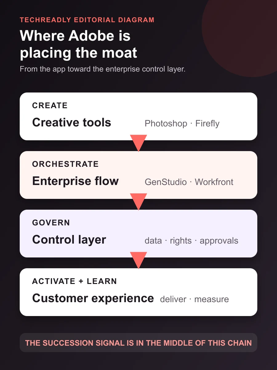Editorial diagram showing Adobe creative tools feeding enterprise orchestration, governance, activation, and measurement