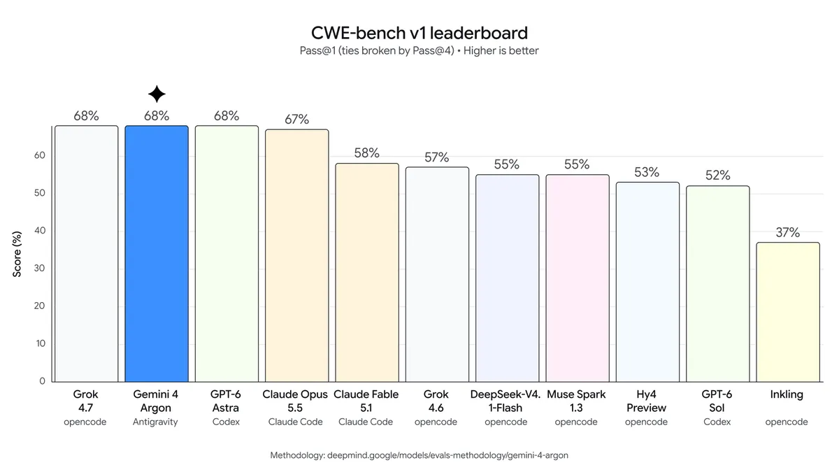 Google CWE-bench v1 chart showing Gemini 4 Argon tied at 68 percent with different model harnesses
