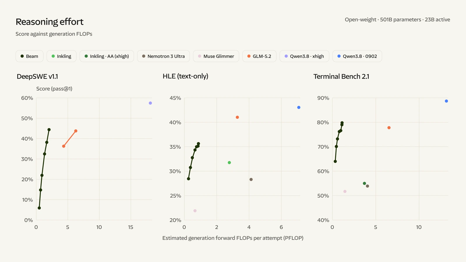 Reflection’s benchmark-versus-generation-compute plots for Beam and other models