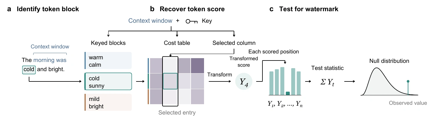 Figure2 from the textGrain paper showing token-block recovery and a statistical watermark test