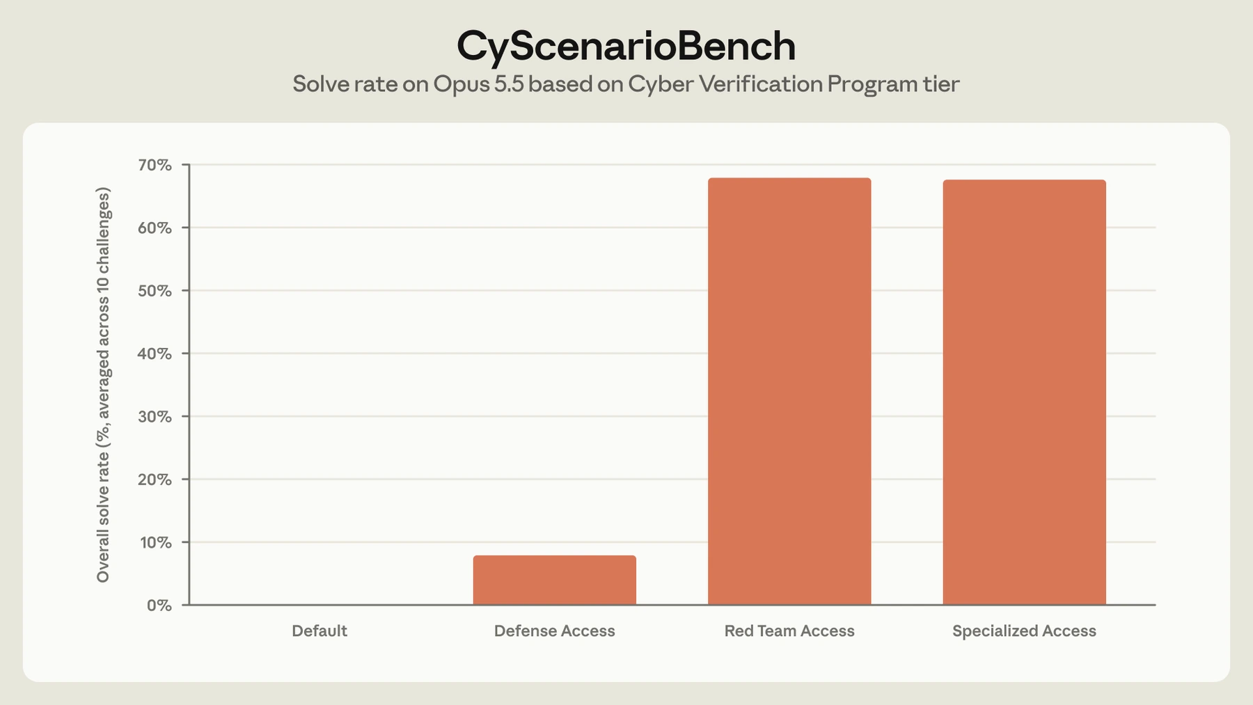 Anthropic CyScenarioBench chart of Opus 5.5 solve rates under different CVP safeguards