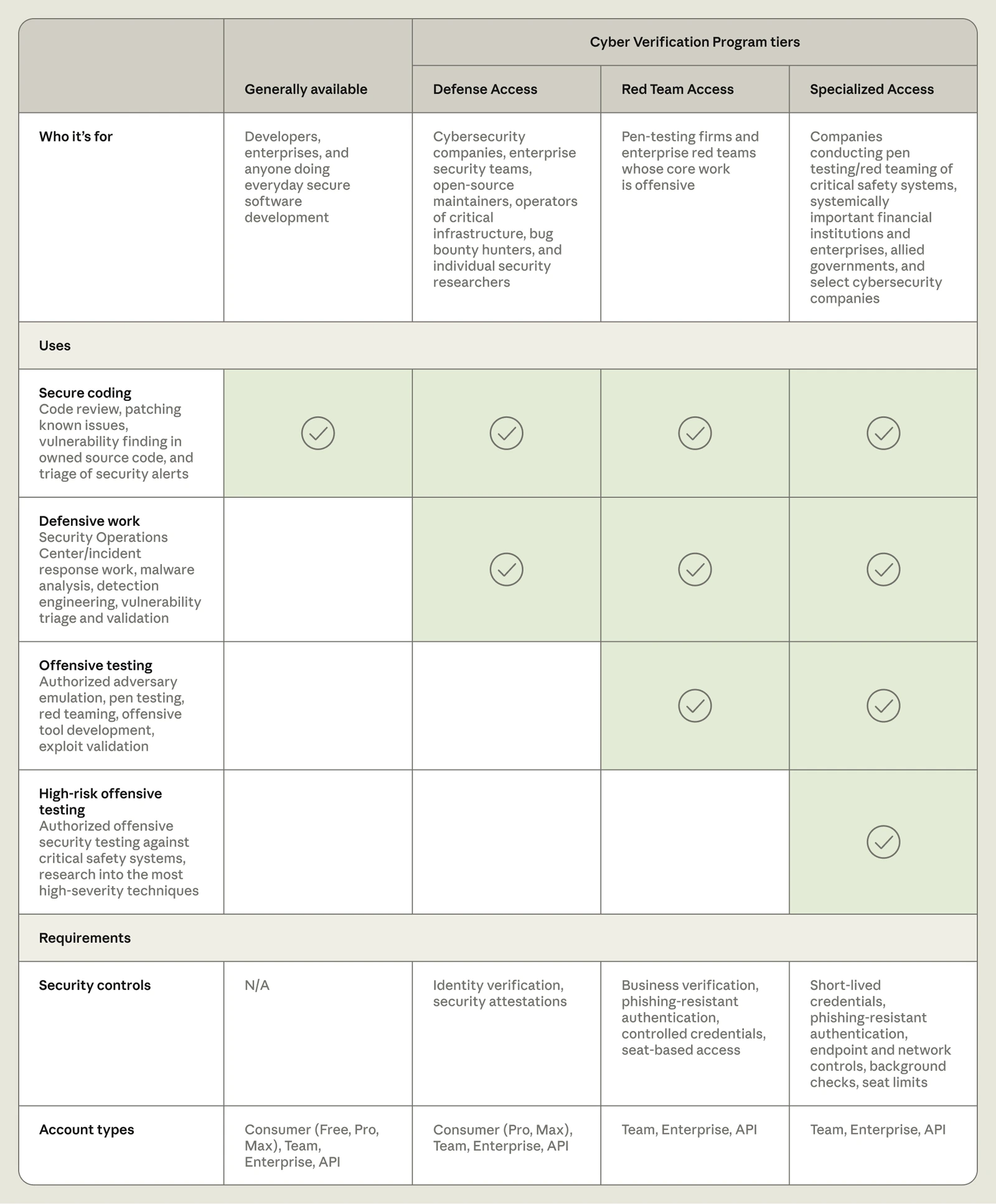 Anthropic table comparing the intended users, permitted work and security requirements of three CVP tiers