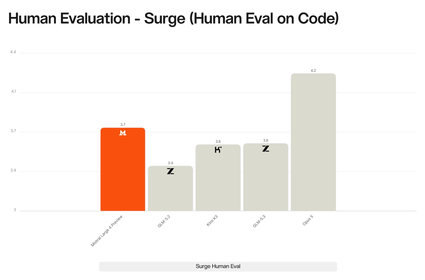 Mistral’s published blind coding evaluation chart showing Large 4 Preview second among five models