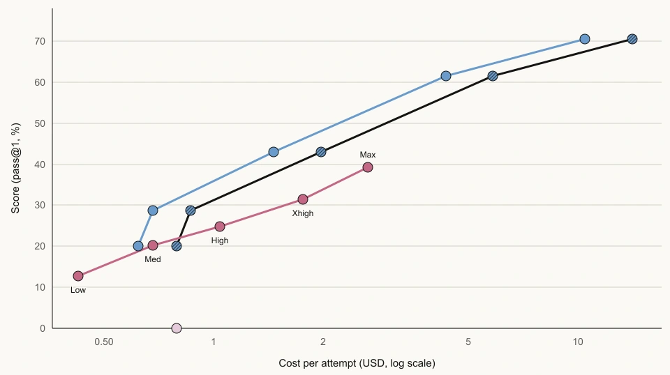 Anthropic Terminal-Bench 4.0 score-versus-cost chart showing Haiku 5.5, Haiku 4.5, Sonnet 5.5 and GPT-6 Luna
