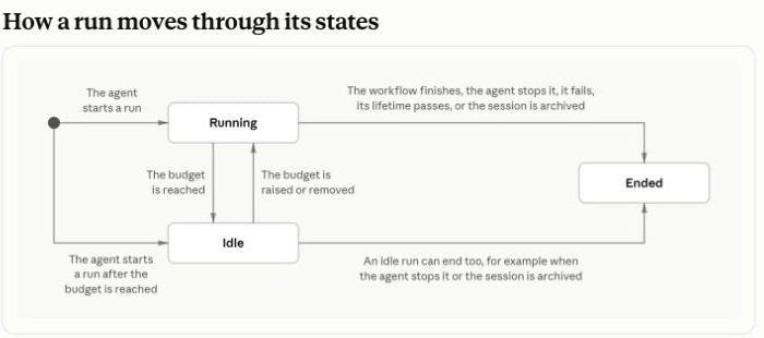 Anthropic’s official workflow state diagram showing running, idle and ended states, budget pauses and resumptions