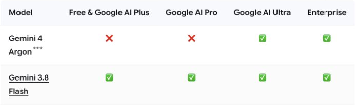 Official Antigravity model table showing Gemini 4 Argon unavailable on Free, Plus and Pro, and available on Ultra and Enterprise