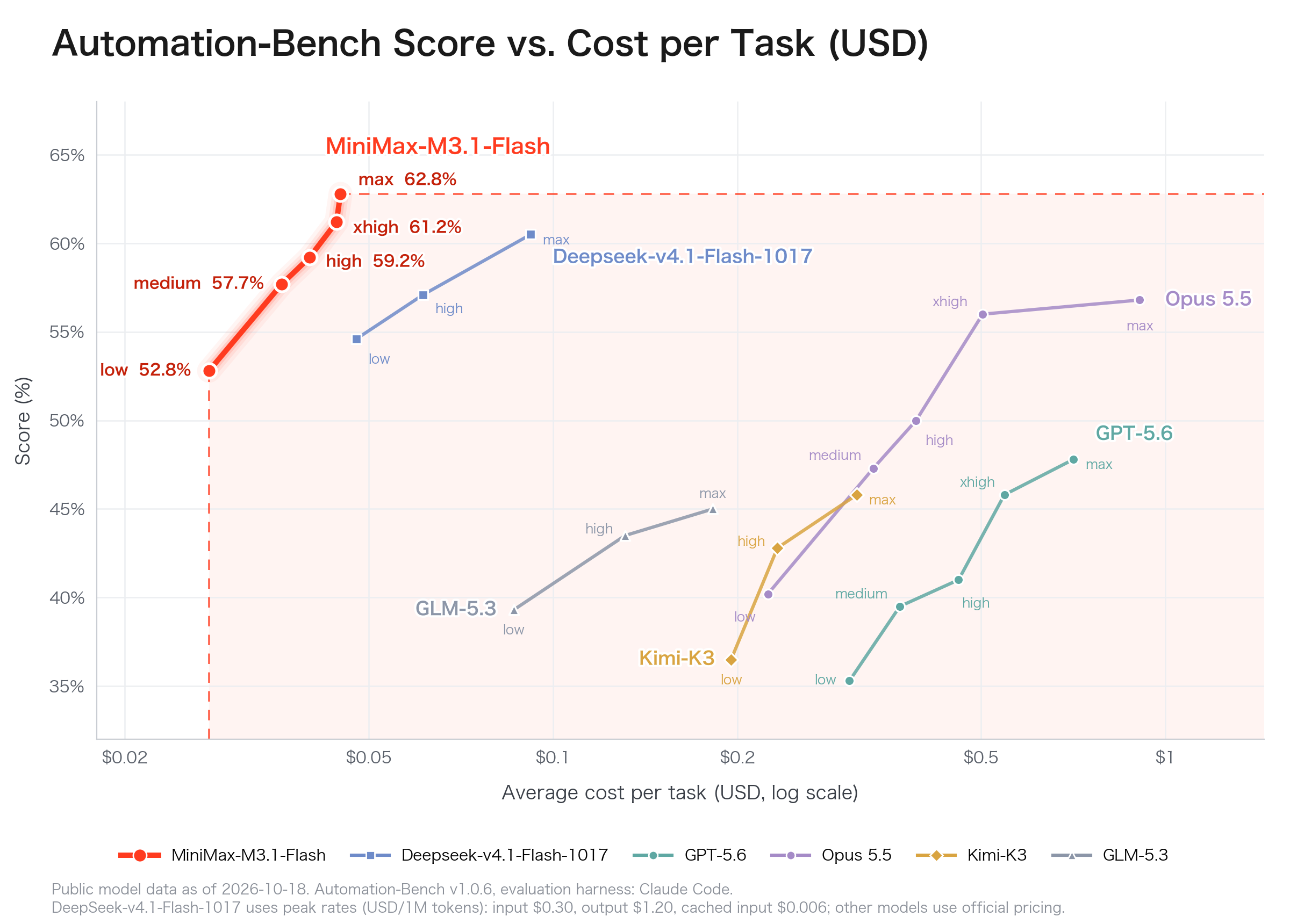 MiniMax’s Automation-Bench chart compares score and per-task cost at different reasoning settings.