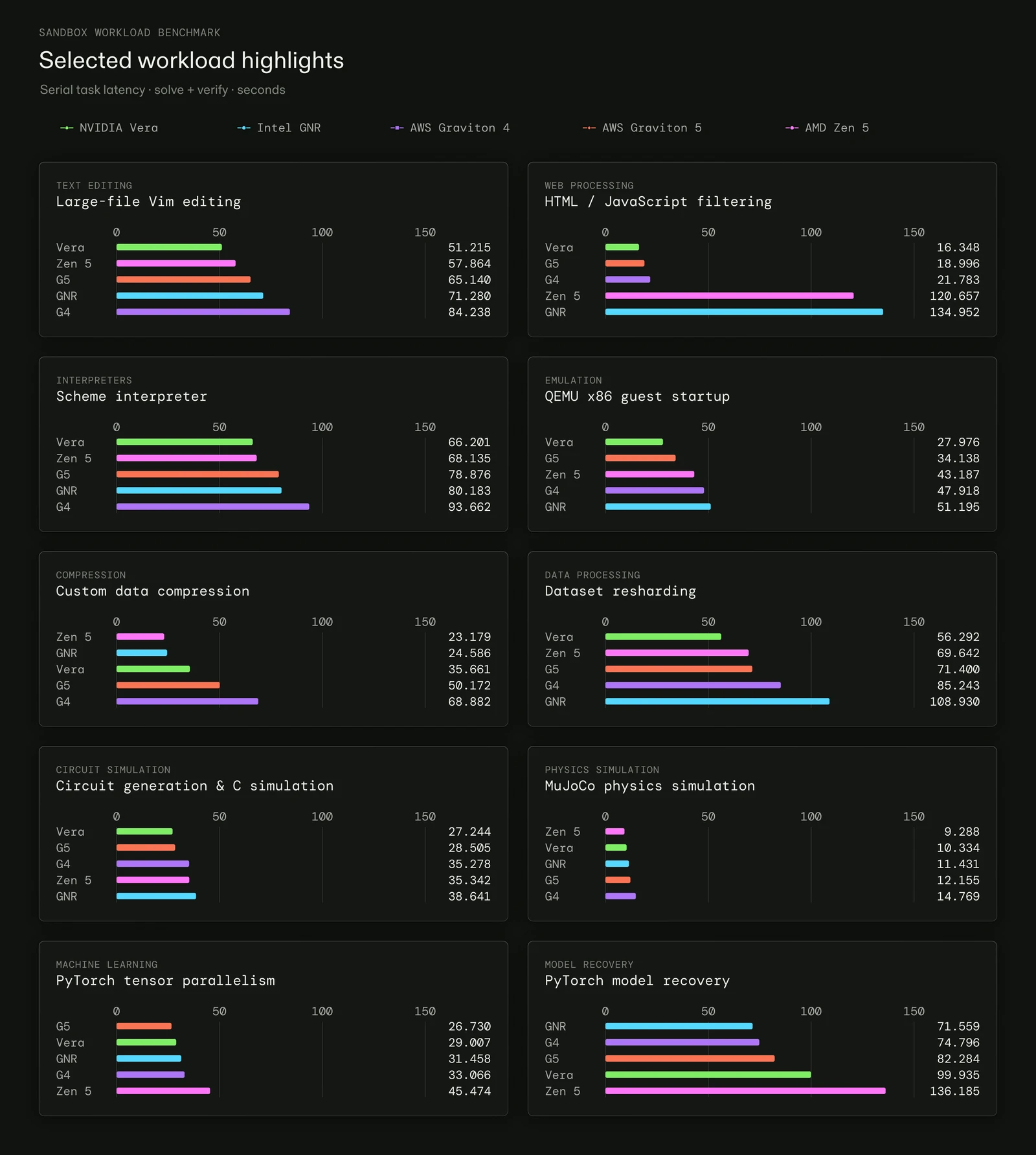 Modal’s chart of serial solve-and-verify task latency across Vera, Intel GNR, AWS Graviton and AMD Zen 5, with different winners by task.