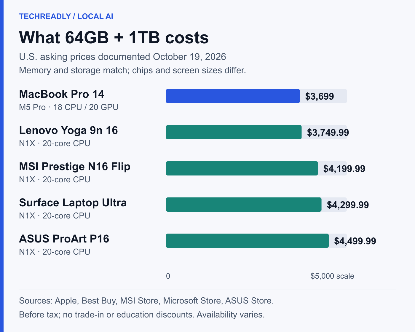 64GB and 1TB price comparison: MacBook Pro M5 Pro $3,699; Lenovo Yoga $3,749.99; MSI $4,199.99; Surface $4,299.99; ASUS $4,499.99.