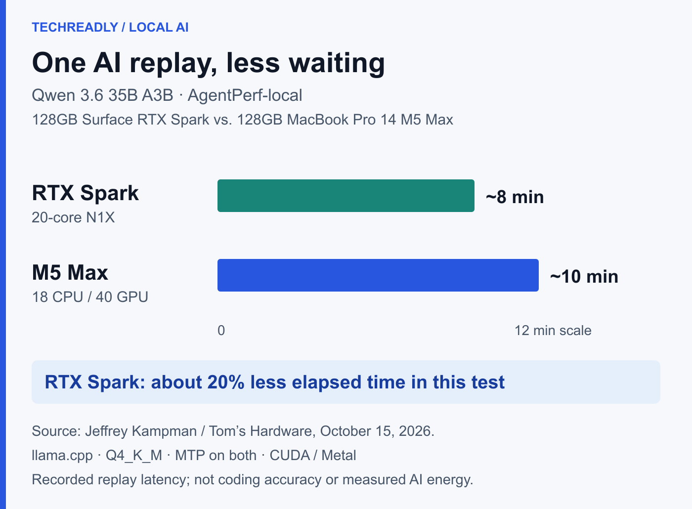 AgentPerf-local replay time with Qwen 3.6 35B A3B: RTX Spark Surface approximately 8 minutes; M5 Max MacBook Pro approximately 10 minutes. Both have 128GB memory.