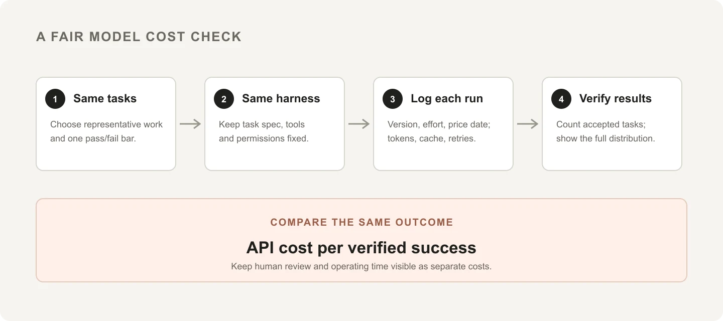 Four steps for a fair model cost check: reuse the same tasks and harness, log each model version and effort setting with all run costs, verify outcomes, and compare API cost per verified success.