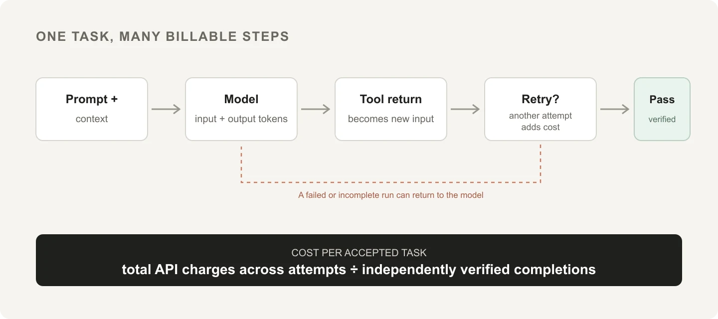 A task flow from prompt and context through model calls, tool returns and possible retries to an independently verified pass; the formula below divides total API charges by verified completions.