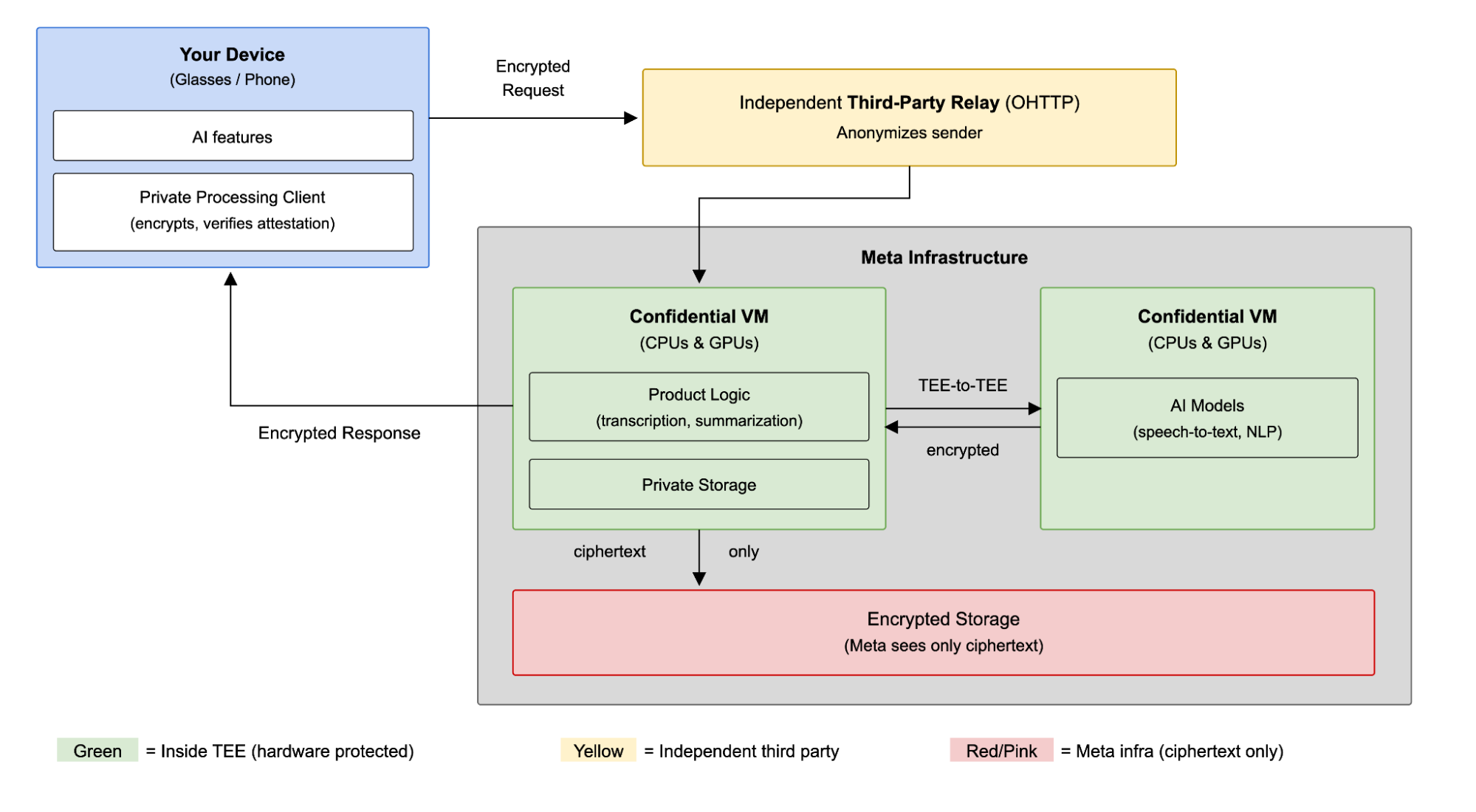Meta's design diagram shows a glasses or phone client connecting through a third-party OHTTP relay to confidential VMs for product logic, AI models and encrypted storage.