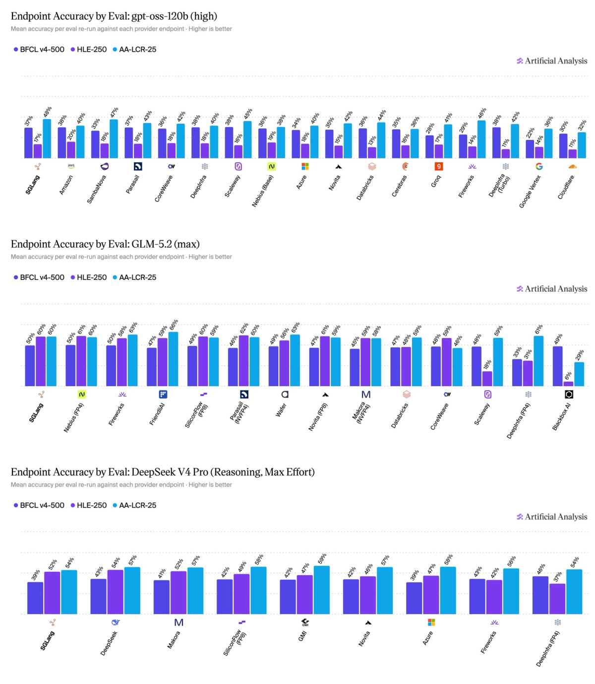 Artificial Analysis chart comparing output token use across API endpoints for the same open-weight models