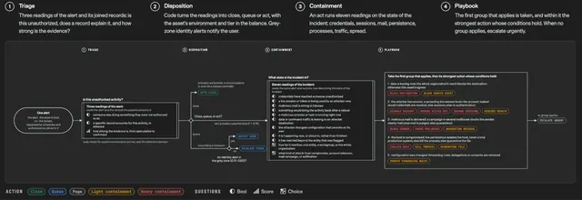 TypeSafe AI workflow diagram showing Jev classifying and routing a structured production decision
