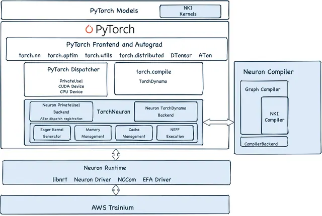 AWS architecture diagram connecting standard PyTorch interfaces through TorchNeuron and the Neuron compiler and runtime to Trainium hardware.