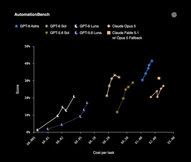 OpenAI AutomationBench chart comparing GPT-6 Sol and Luna with other models