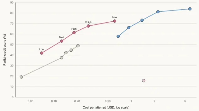 Anthropic OSWorld 2.1 offline-subset chart comparing partial-credit score and cost per attempt