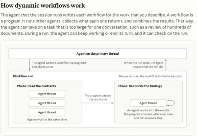 Anthropic’s official diagram showing an agent starting a workflow that reads contracts in parallel and reconciles findings in a later phase