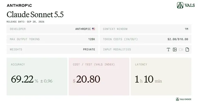 Vals AI model card for Claude Sonnet 5.5 showing its broader Vals Index accuracy of 69.22%.