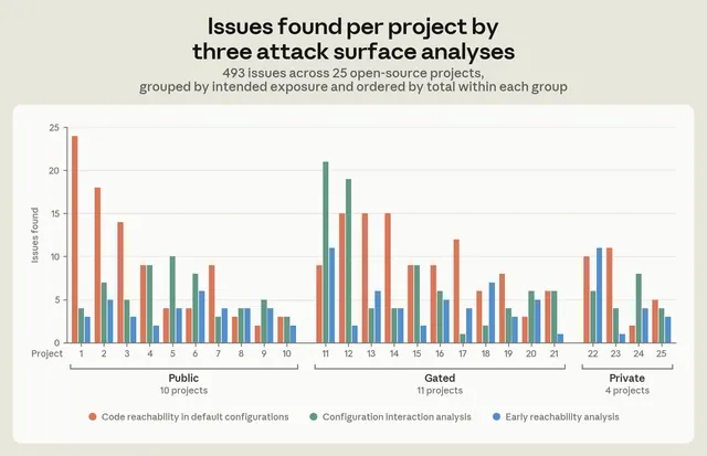 Anthropic’s chart groups its 493 reported attack-surface issues across 25 projects and three analysis methods.
