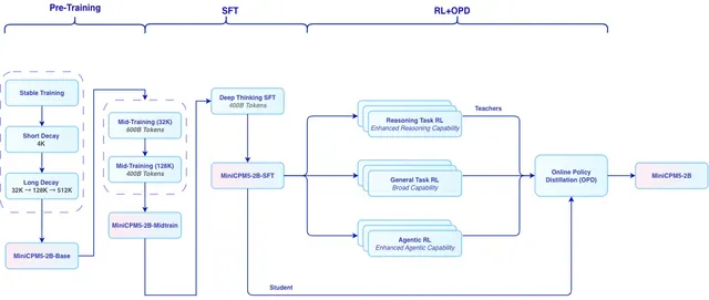 Official MiniCPM5 2B training-recipe diagram from pre-training through supervised and reinforcement learning