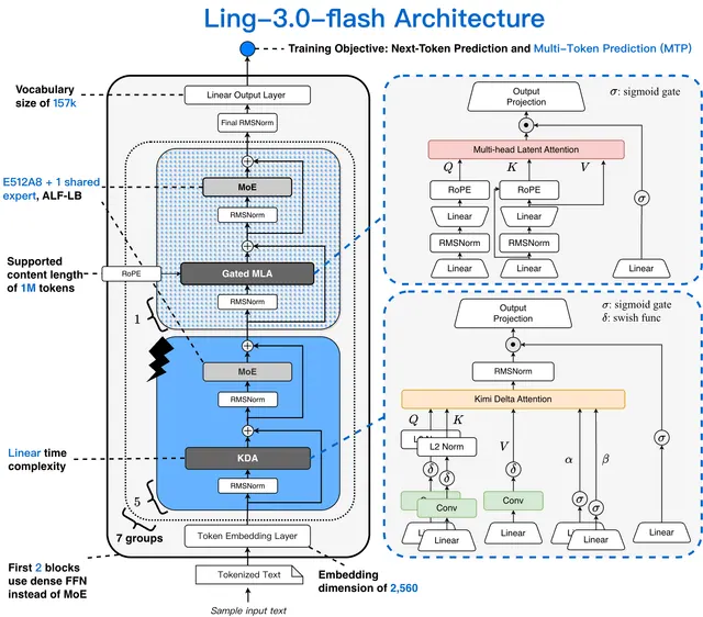 Official Ling 3.0 Flash architecture diagram showing its KDA, gated MLA, mixture-of-experts and output layers