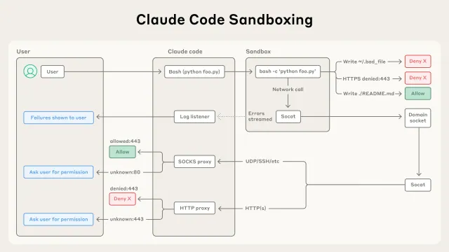 Anthropic diagram showing Claude Code commands inside a sandbox, filesystem write limits, and network requests passing through external proxies.