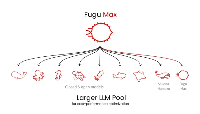 Official Sakana diagram showing Fugu Max coordinating a larger pool of closed and open models.