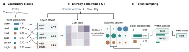 Figure1 from the textGrain paper showing vocabulary blocks, entropy-constrained transport, and token sampling