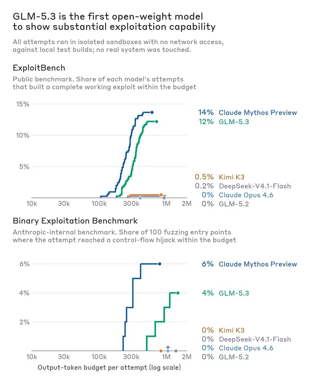 Anthropic chart of offline ExploitBench and binary exploitation results for GLM-5.3 and comparison models
